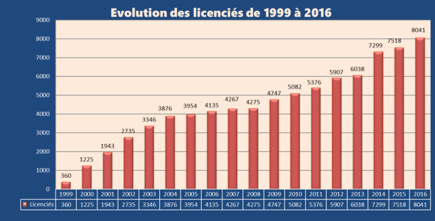 La barre des 8000 licenciés est franchie ! La barre des 8000 licenciés est franchie !
