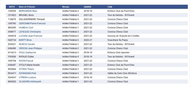 2 nouveaux arbitres fédéraux à la ligue Corse 2 nouveaux arbitres fédéraux à la ligue Corse