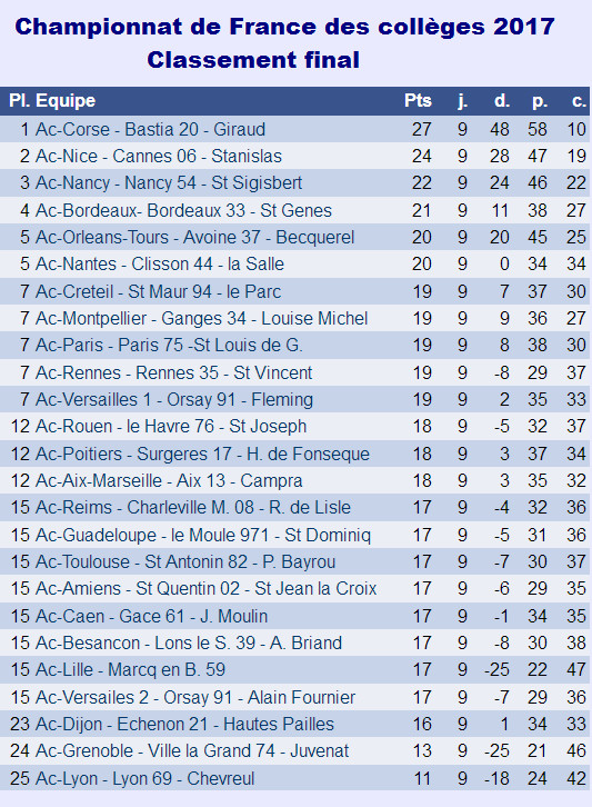Le classement final Le classement final