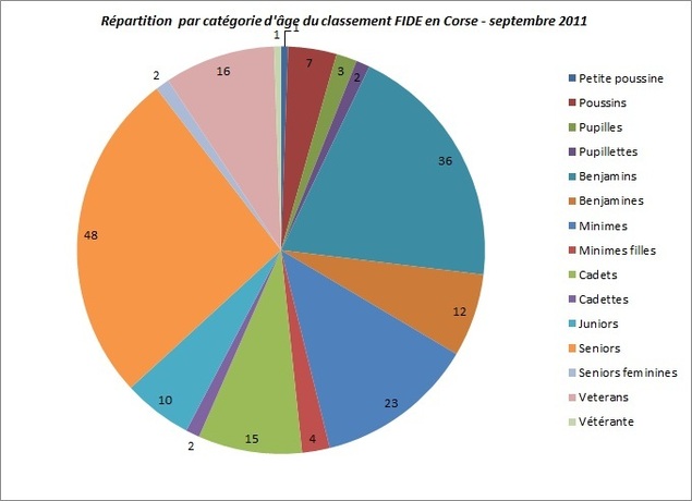 182 joueurs corses classés FIDE au 1er septembre !