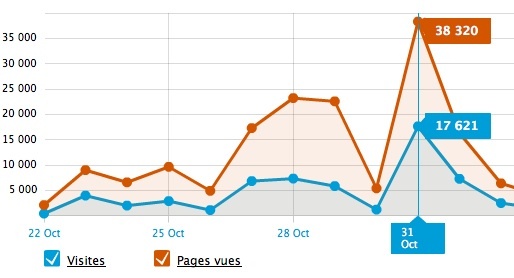 Forte fréquentation sur notre site