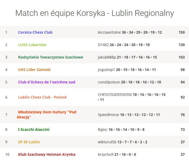 Le Classement final Le Classement final