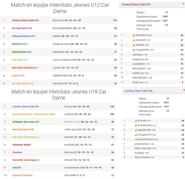 Le classement de nos U18 et U12 lors de cette 4e journée du mercredi 3 juin Le classement de nos U18 et U12 lors de cette 4e journée du mercredi 3 juin