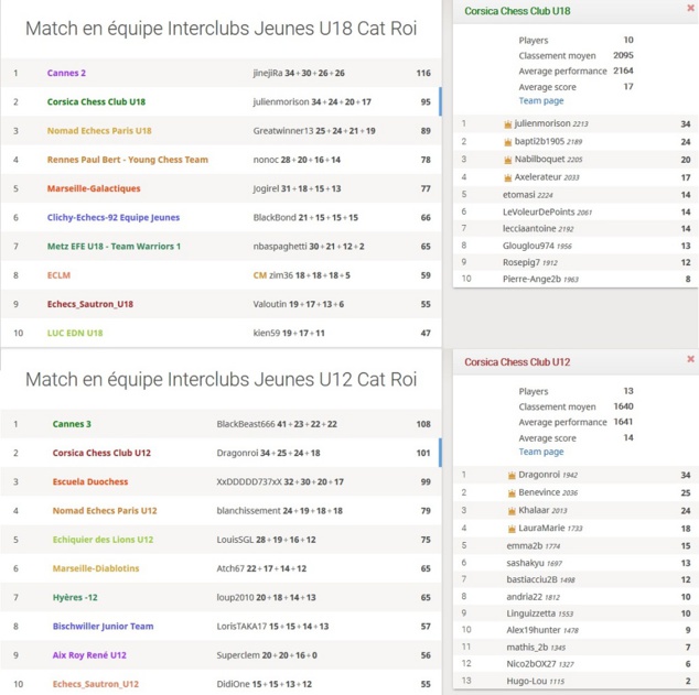 Classement du Corsica Chess Club du 10 juin division ROI en U12 et U18 Classement du Corsica Chess Club du 10 juin division ROI en U12 et U18