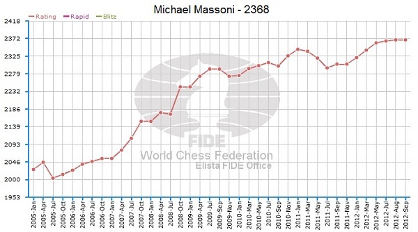 Classement ELO FIDE de septembre Classement ELO FIDE de septembre