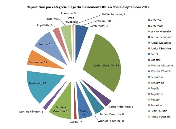 Classement ELO FIDE de septembre Classement ELO FIDE de septembre