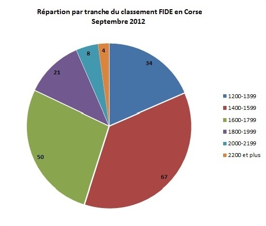 Classement ELO FIDE de septembre Classement ELO FIDE de septembre