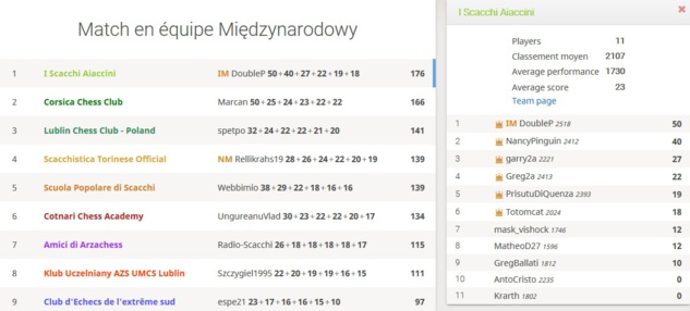 Le Classement final Le Classement final