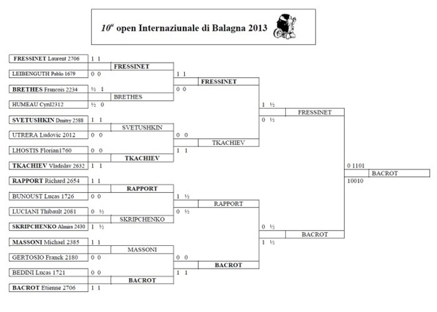 Bacrot l'emporte sur Fressinet a l'issue d'une finale époustouflante ! Bacrot l'emporte sur Fressinet a l'issue d'une finale époustouflante !