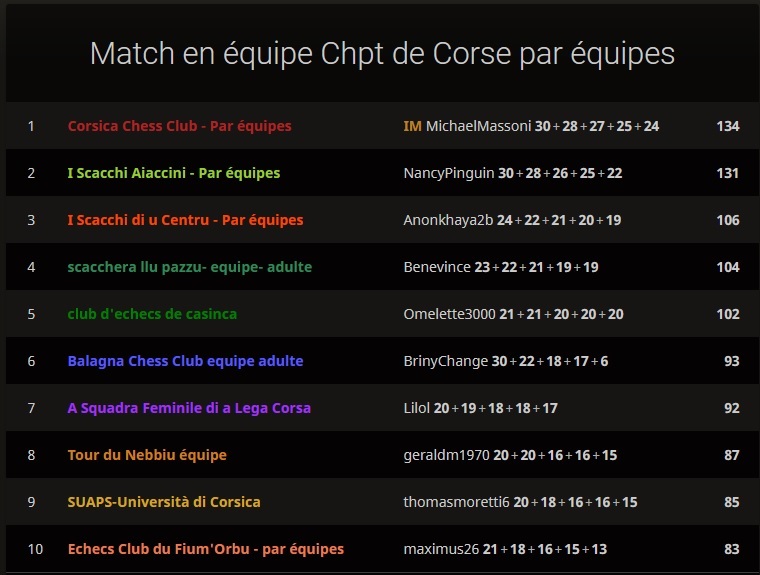 Immense succès de la première édition des championnats de Corse par équipe en ligne !