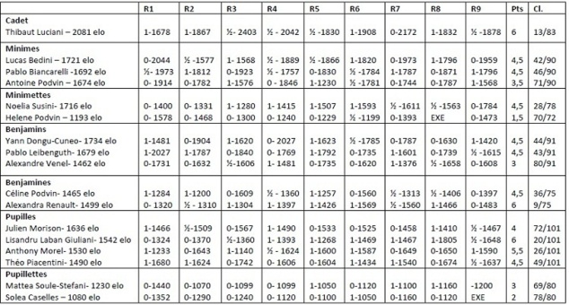 Résultats exceptionnels des espoirs insulaires