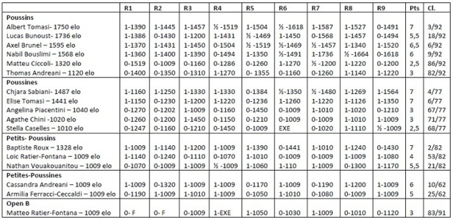 Résultats exceptionnels des espoirs insulaires