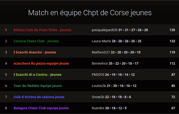 Campiunatu di Corsica ghjovani di e squadre : U Fiumorbu grande vincitore !