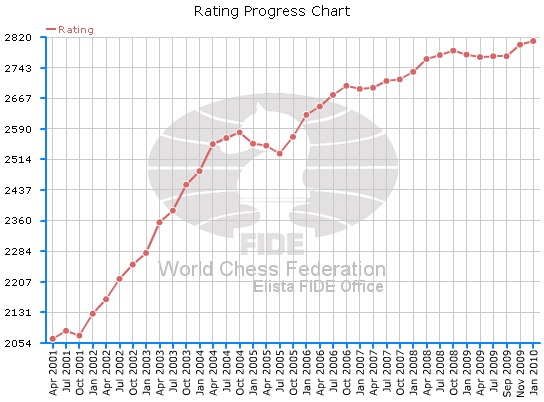 Analyse globale du classement ELO FIDE d'Août