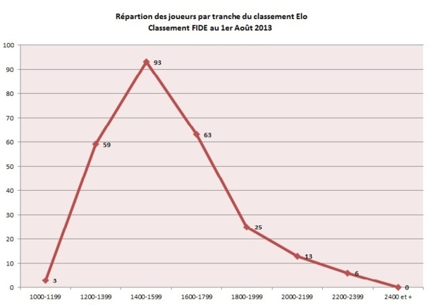 Analyse globale du classement ELO FIDE d'Août