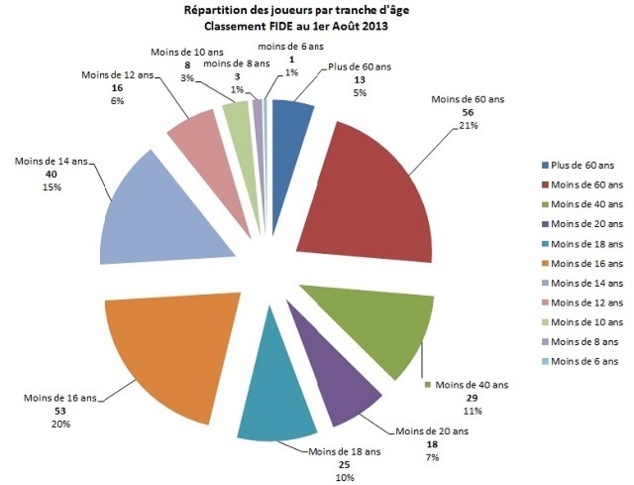 Analyse globale du classement ELO FIDE d'Août