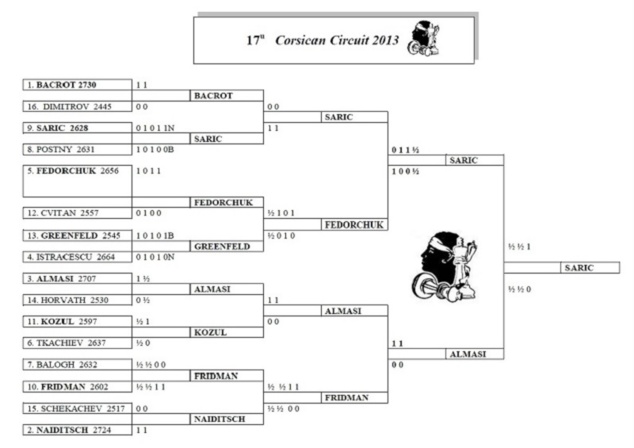 Corsican Circuit / Jour 4-  Aiacciu Finale du Corsican Circuit + Trophée BNP Paribas