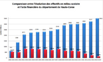 Un soutien inversement proportionnel au nombre de licenciés...