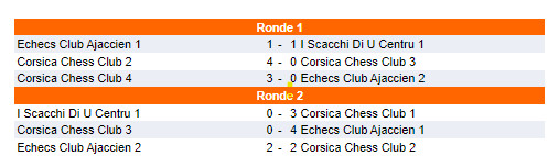 Championnats de Corse par équipes : la saison est lancée ! Championnats de Corse par équipes : la saison est lancée !