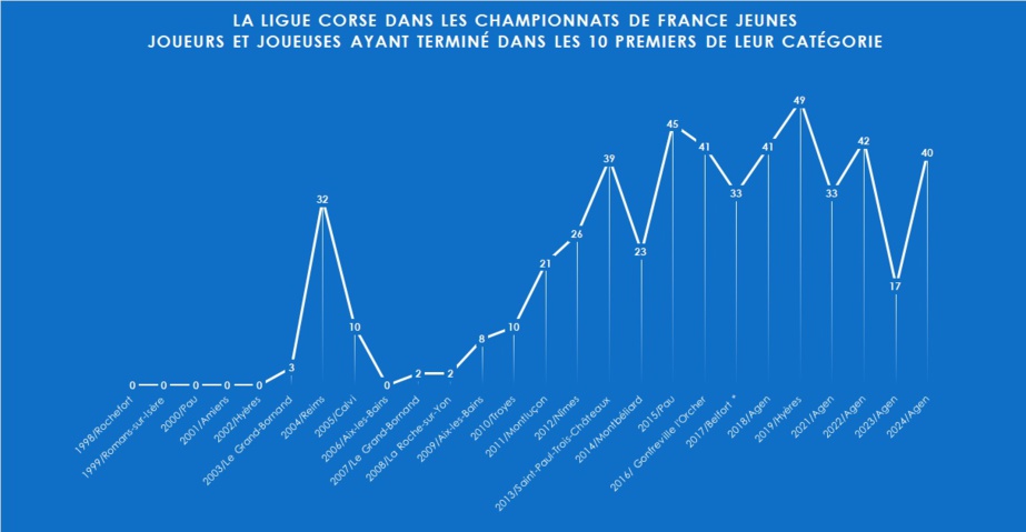 Analyse du parcours de la Ligue Corse aux championnats de France Jeunes