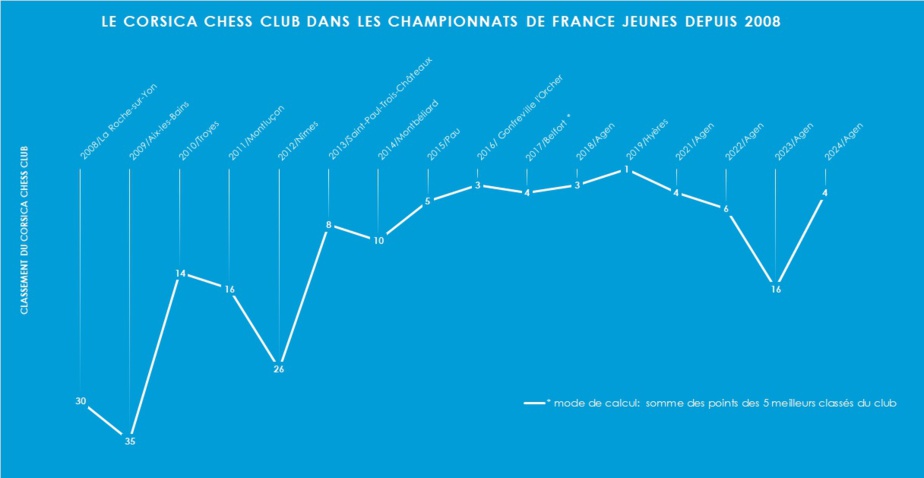 Analyse du parcours de la Ligue Corse aux championnats de France Jeunes