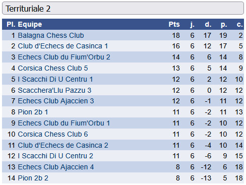Corsica Chess Club 2 et Balagna Chess Club sacrés champions de Corse par équipes ! Corsica Chess Club 2 et Balagna Chess Club sacrés champions de Corse par équipes !