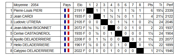 Tournois internes du CCC : l'expérience et la jeunesse triomphent ! Tournois internes du CCC : l'expérience et la jeunesse triomphent !