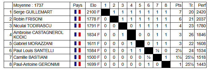 Tournois internes du CCC : l'expérience et la jeunesse triomphent ! Tournois internes du CCC : l'expérience et la jeunesse triomphent !