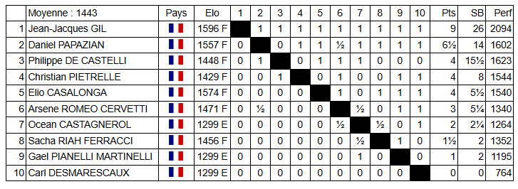 Tournois internes du CCC : l'expérience et la jeunesse triomphent ! Tournois internes du CCC : l'expérience et la jeunesse triomphent !