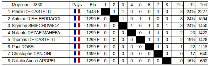 Tournois internes du CCC : l'expérience et la jeunesse triomphent ! Tournois internes du CCC : l'expérience et la jeunesse triomphent !