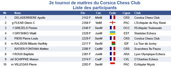 Bastia accueille le 2ᵉ Tournoi de Maîtres du Corsica Chess Club Bastia accueille le 2ᵉ Tournoi de Maîtres du Corsica Chess Club