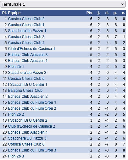 Championnat de Corse par équipes : une belle journée d’ouverture à Prunelli di Fium’Orbu