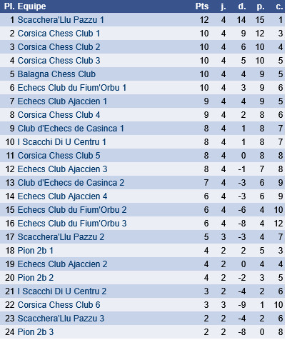 Scacchera Llu Pazzu 1 prend les commandes du championnat de Corse par équipes