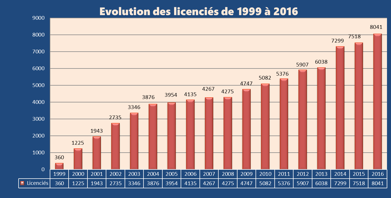 58 866 parties enregistrées, la barre des 8 000 licenciés franchie !