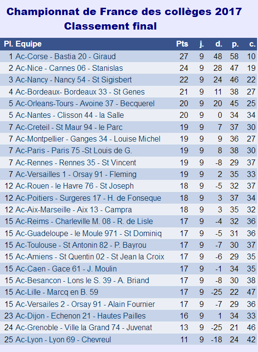 Le classement final Le classement final
