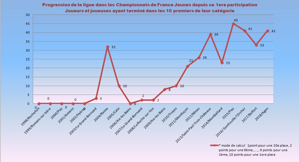 Analyse de la progression de la Ligue Corse aux championnats de France Jeunes