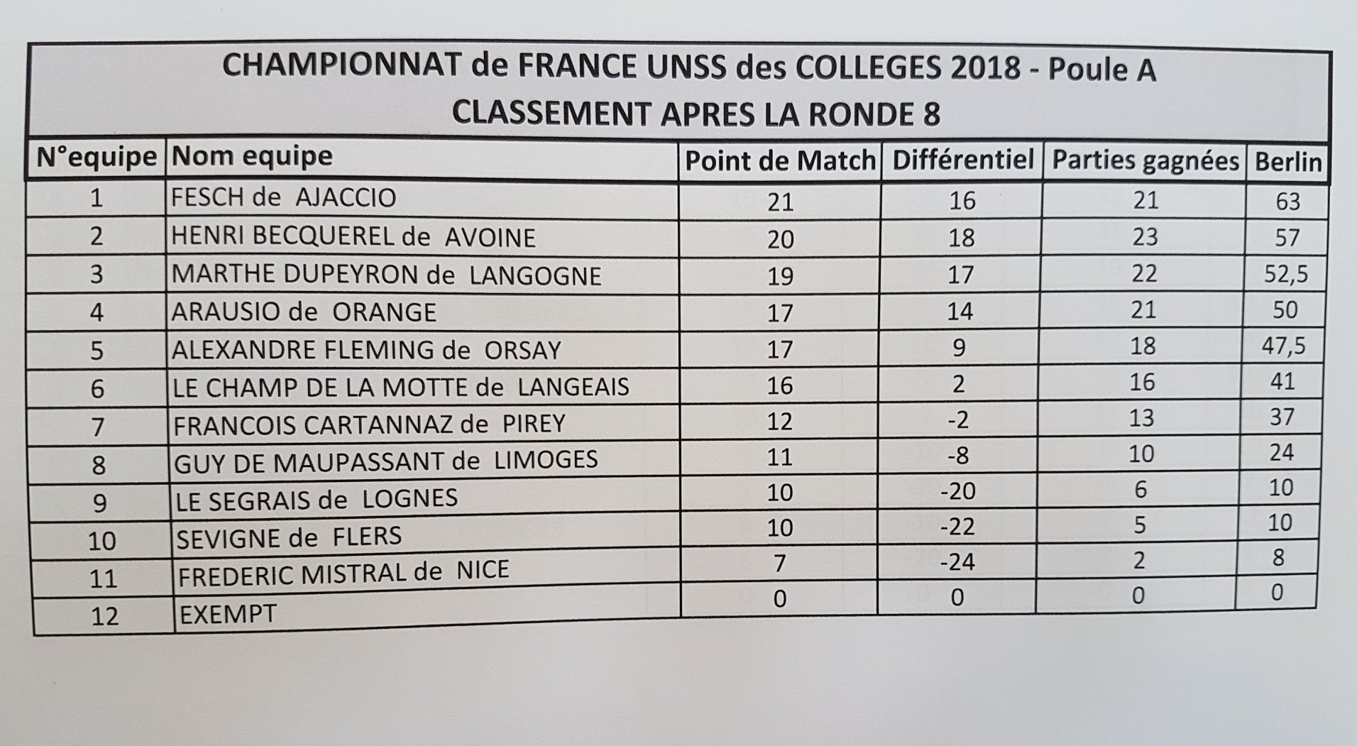 Le collège Fesch termine 3e au championnat de France UNSS !
