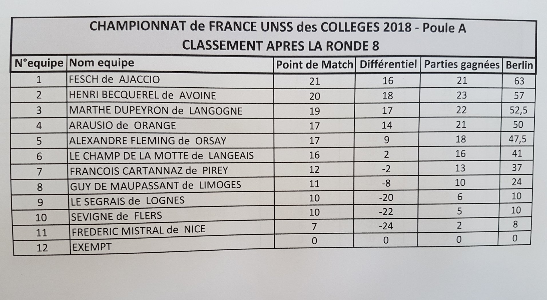 Le collège Fesch termine 3e au championnat de France UNSS ! Le collège Fesch termine 3e au championnat de France UNSS !