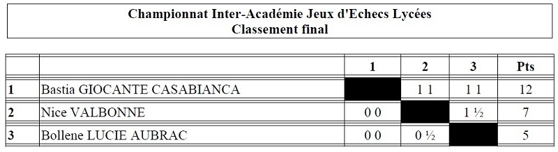 Le lycée Giocante de Casabianca champion inter-académique !