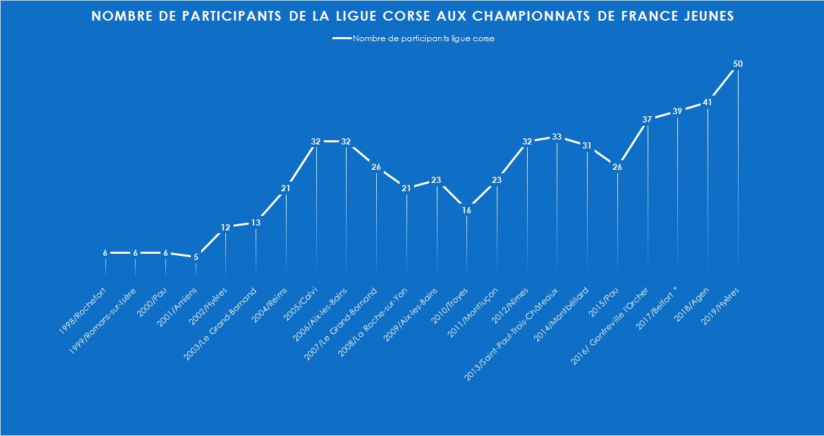 Analyse de la progression de la Ligue Corse aux championnats de France Jeunes