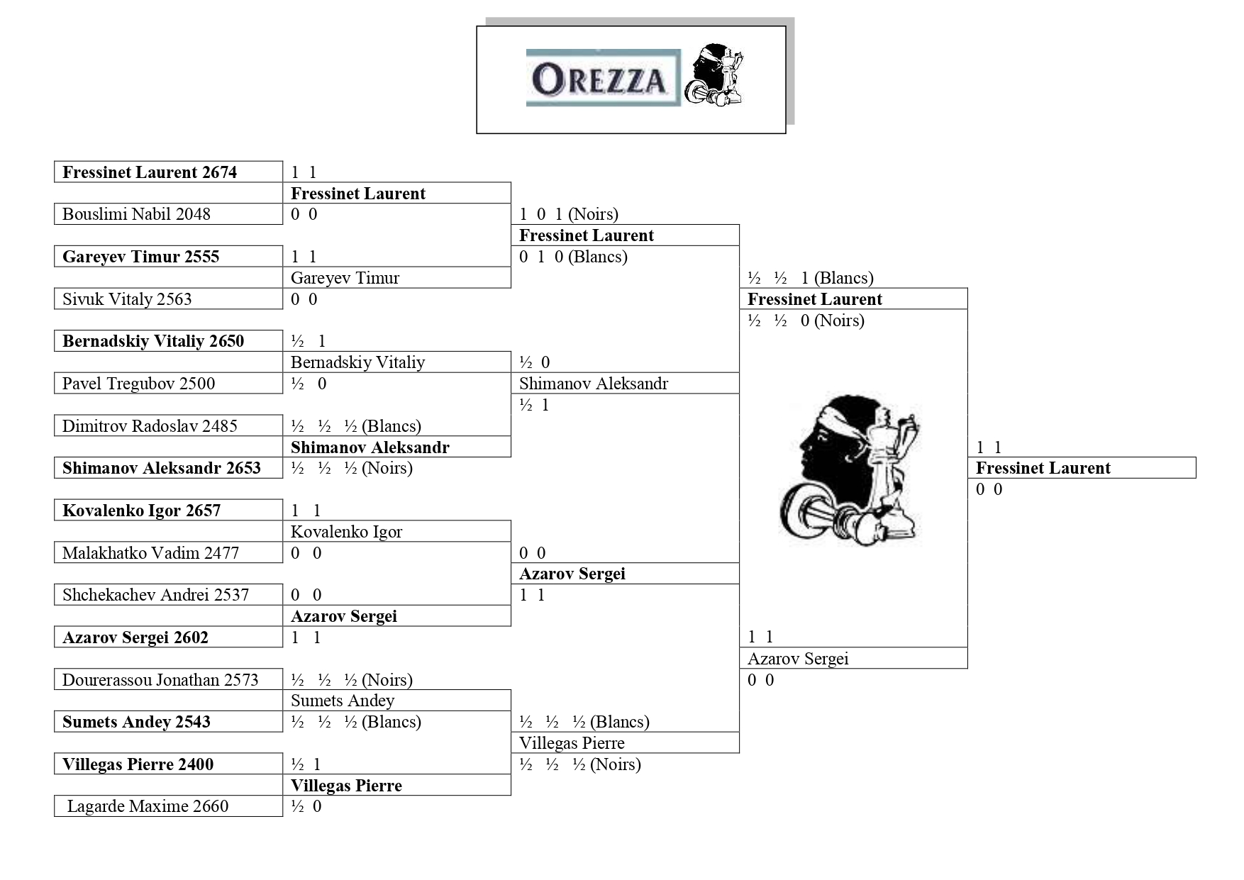 Laurent Fressinet, enfin, vainqueur du Corsica Masters Orezza !
