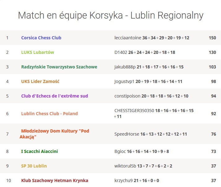 Le Classement final