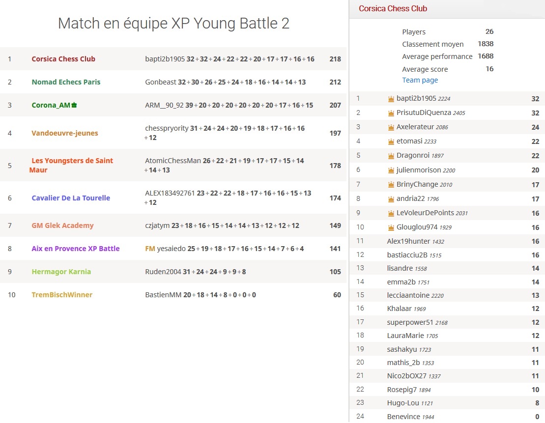 4e XP Young Battle Chess : Victoire du Corsica Chess Club !