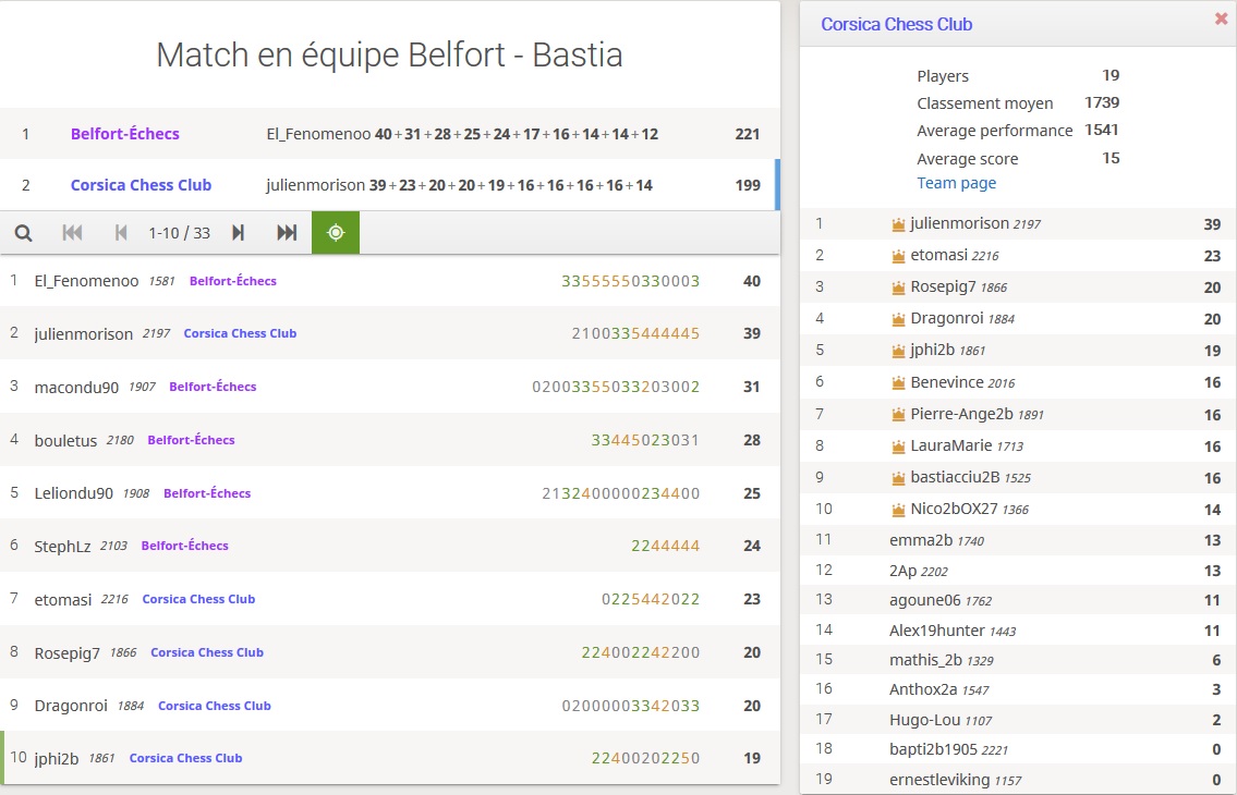 Corsica Chess Club Vs Belfort-Echecs : 199 à 221 !