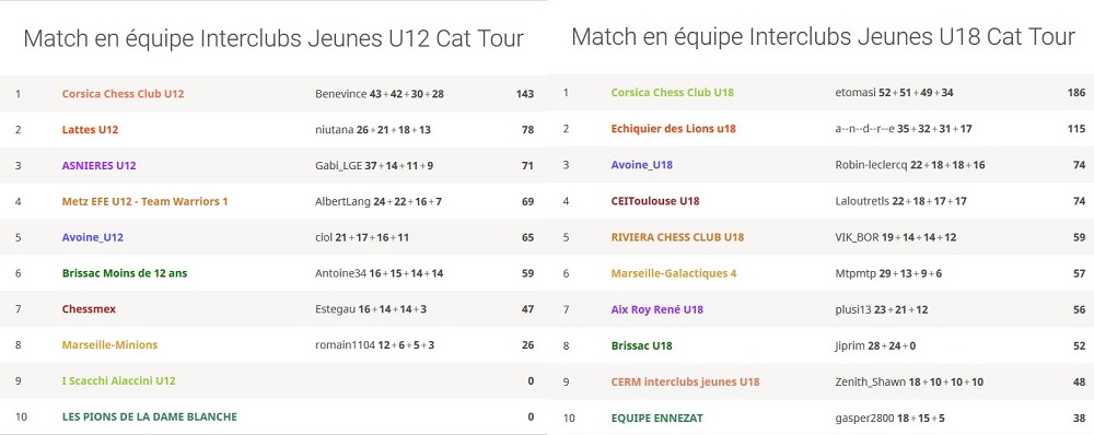 Le classement de nos U18 et U12 lors de cette 3e journée du mercredi 27 mai