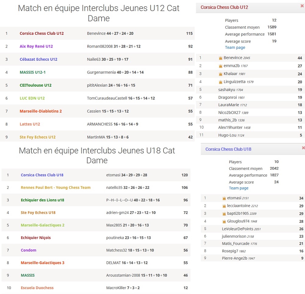 Le classement de nos U18 et U12 lors de cette 4e journée du mercredi 3 juin