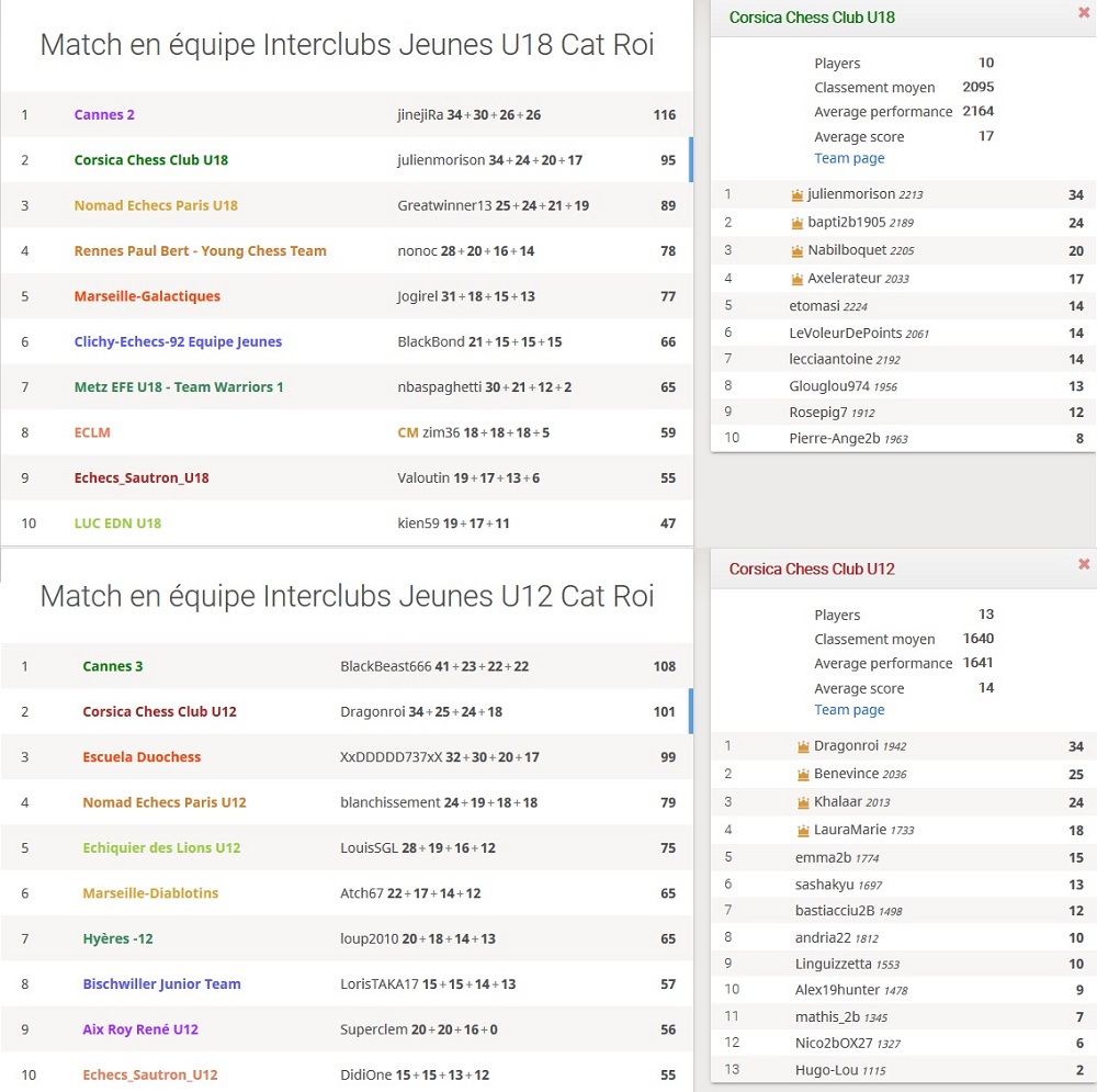 Classement du Corsica Chess Club du 10 juin division ROI en U12 et U18