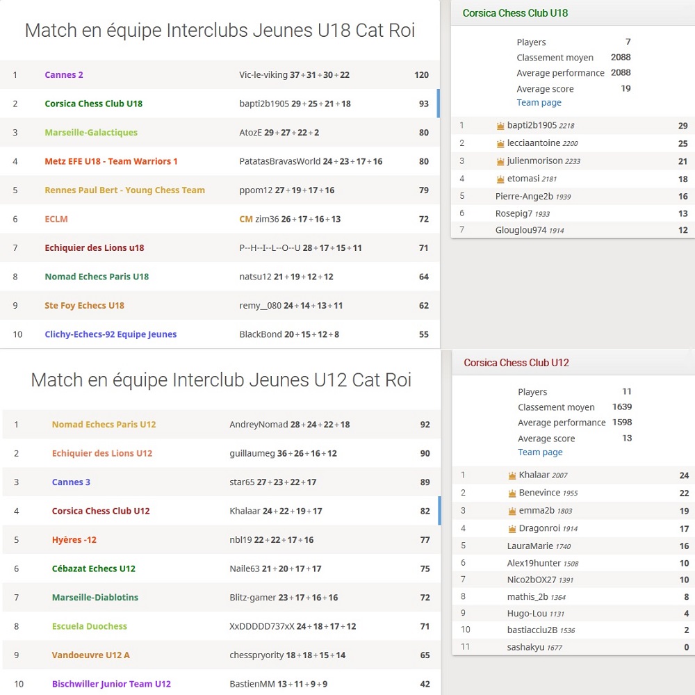 Classement du Corsica Chess Club du 17 juin division ROI en U12 et U18