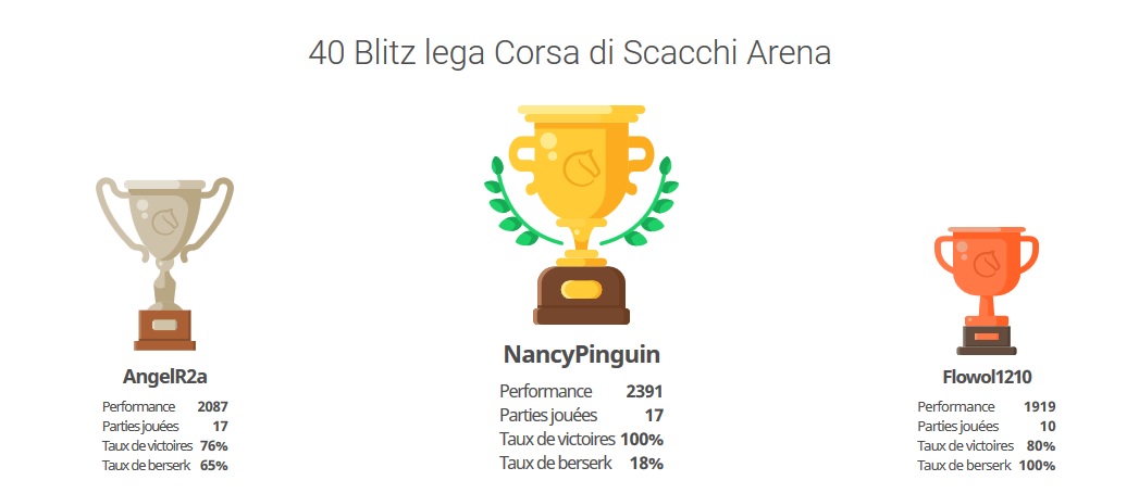 25e tournoi scolaire sur internet de la Ligue Corse des Echecs