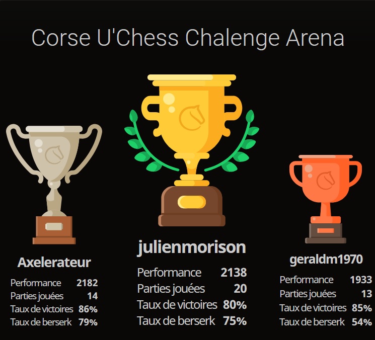 Championnat de France d’échecs universitaire : 1ere phase, le U’Chess Challenge en Corse